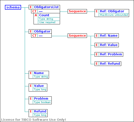 Diagram
ObligatorsRegistrXSD.xsd