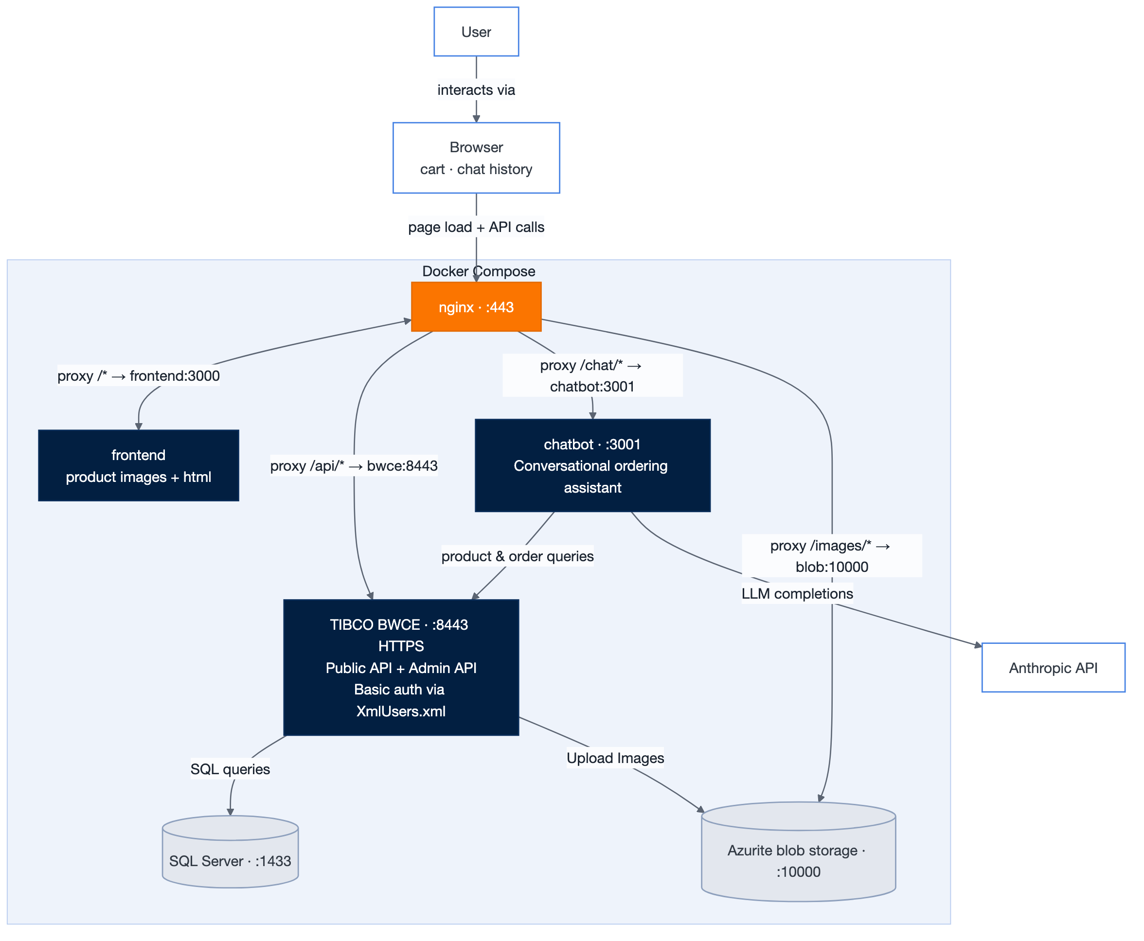 Ash & Holm system architecture: nginx routes to the Next.js frontend, TIBCO BWCE backend, and chatbot service, backed by SQL Server and Azurite blob storage, with the chatbot calling the Anthropic API
