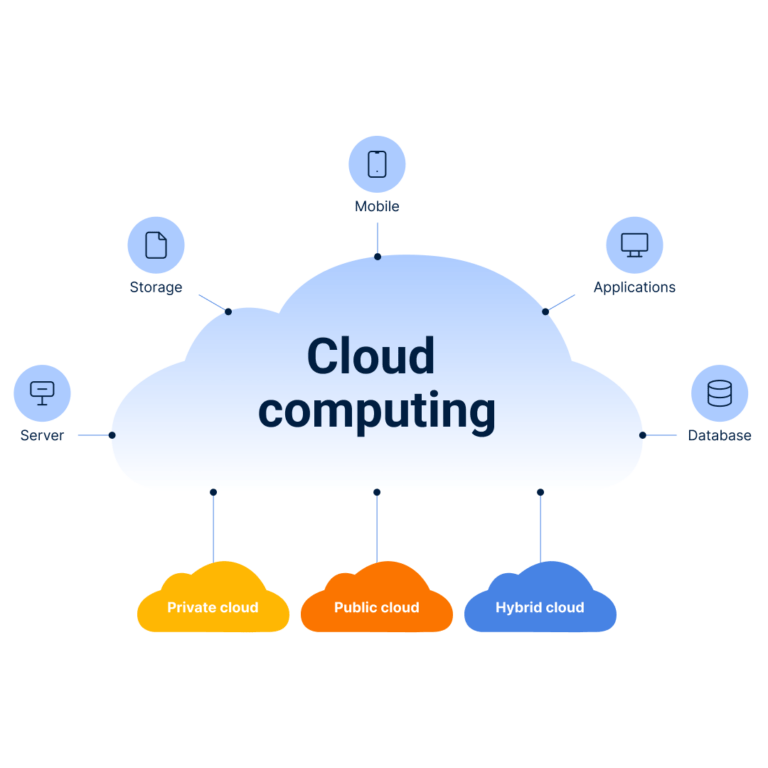 Cloud computing diagram