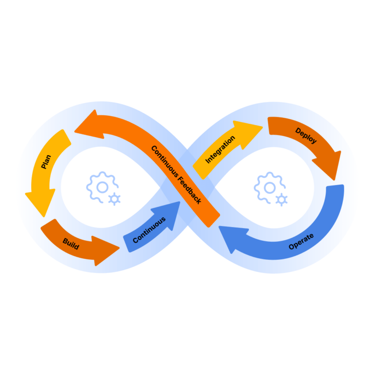 Custom integration development cycle