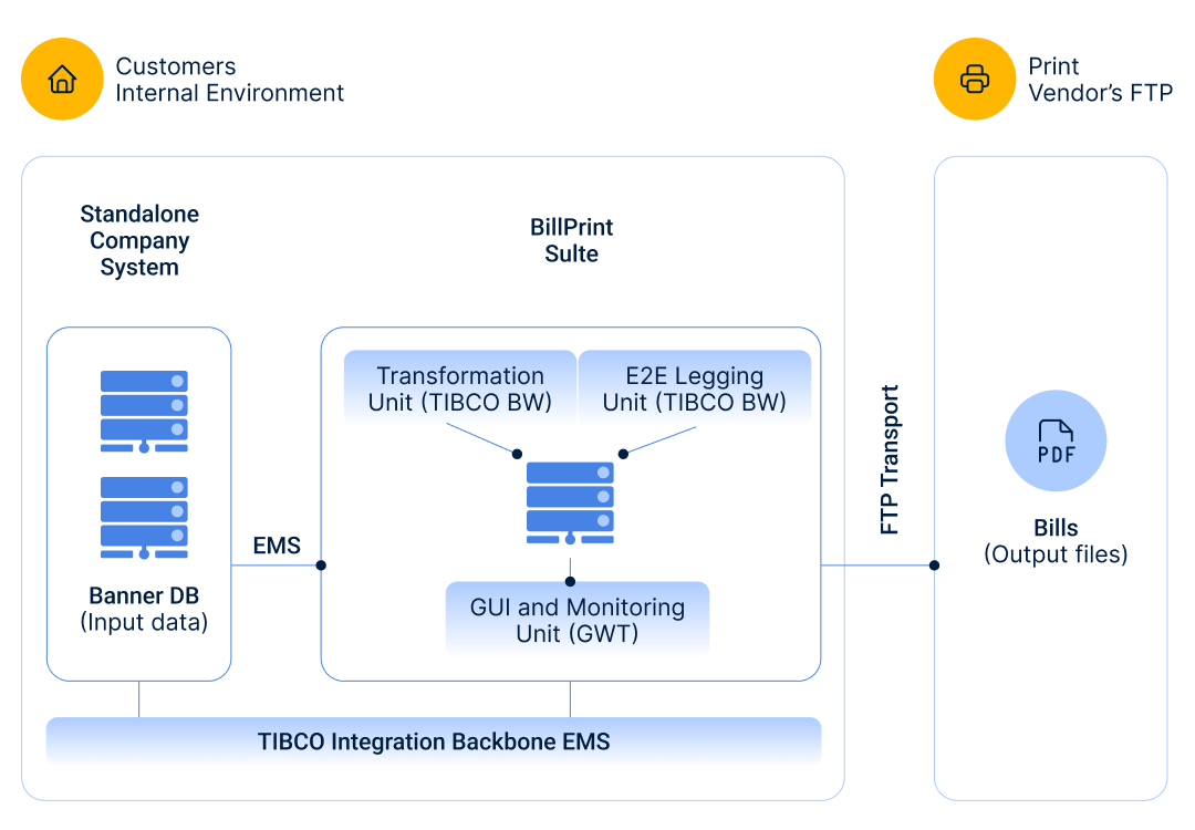 BillPrint Suite — architektonický diagram integrace TIBCO