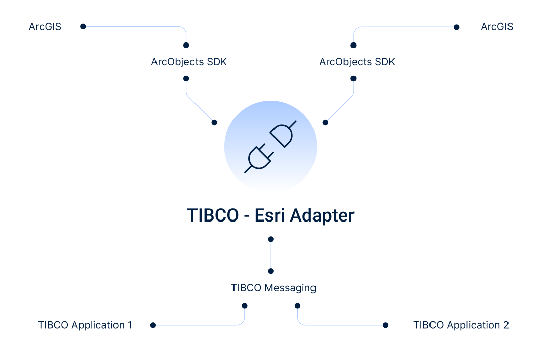Behaim TIBCO Adapter for Esri — architektonický diagram