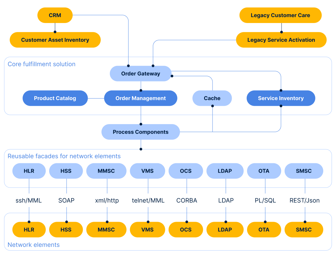 Behaim ROM for TIBCO FOS — architektonický diagram zobrazující integraci FOS se síťovými prvky