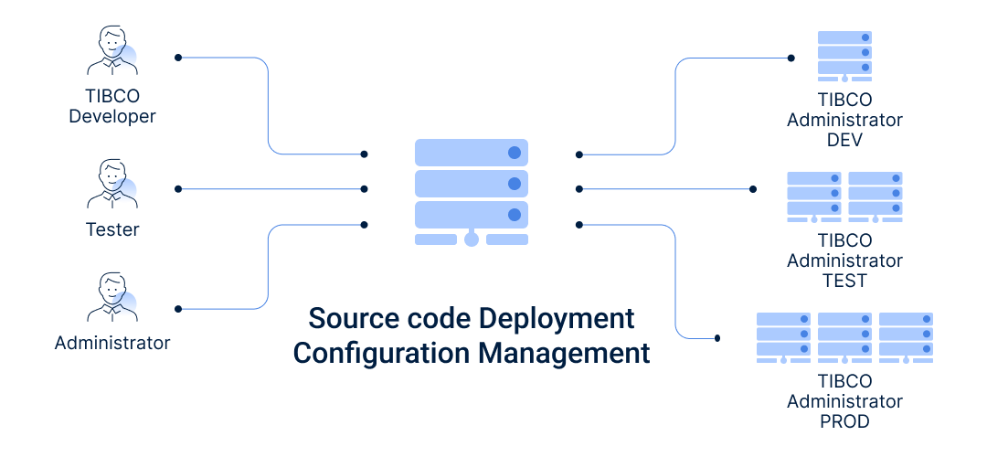 Advanced TIBCO Framework — diagram správy nasazení zdrojového kódu a konfigurace