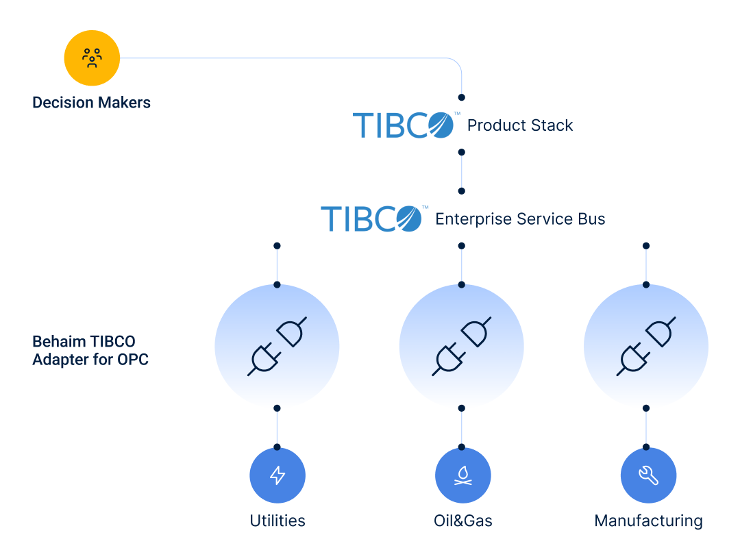 Behaim TIBCO Adapter for OPC — architektonický diagram