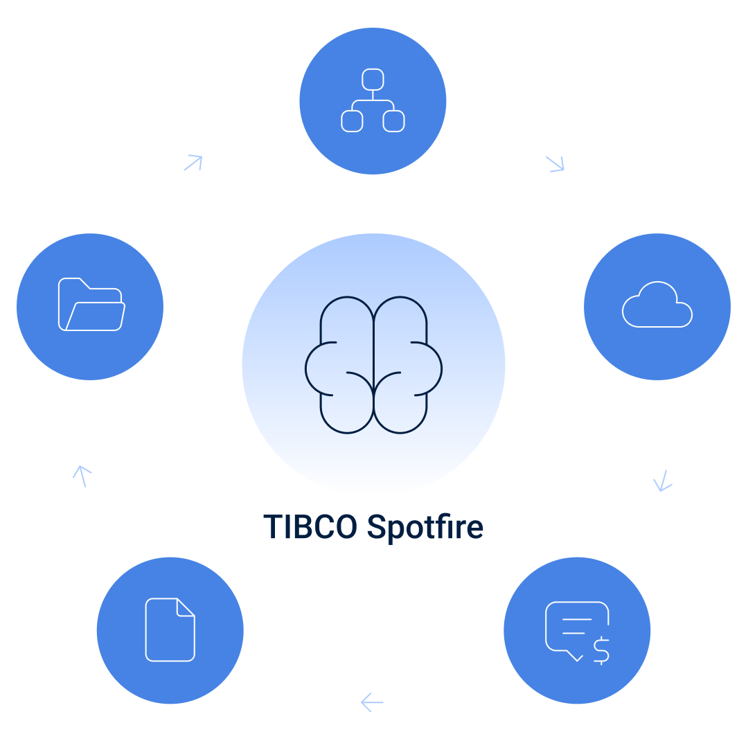 TIBCO Spotfire as the Automation Brain — diagram architektury řešení