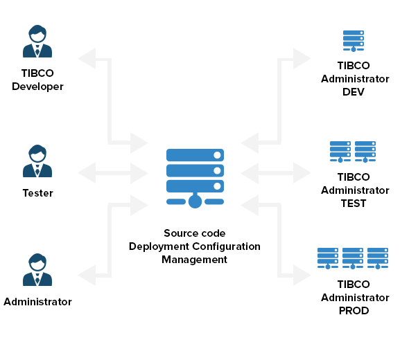 advanced-tibco-framework