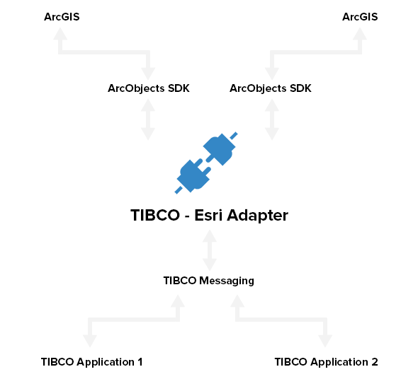 behaim-tibco-adapter-for-esri